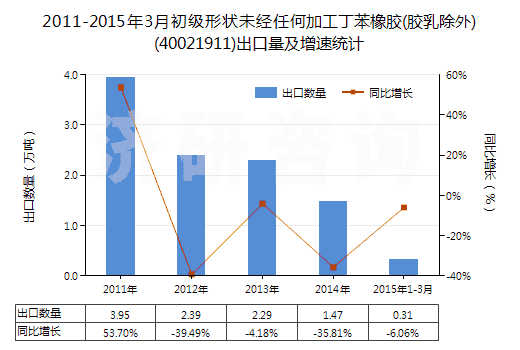 2011-2015年3月初級(jí)形狀未經(jīng)任何加工丁苯橡膠(膠乳除外)(40021911)出口量及增速統(tǒng)計(jì) 2011-2015年3月初級(jí)形狀未經(jīng)任何加工丁苯橡膠(膠乳除外)(40021911)出口量及增速統(tǒng)計(jì)